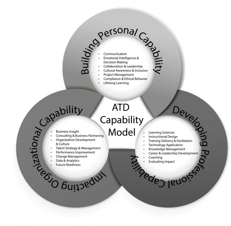 The 2020 ATD Capability Model contains three specific capabilities: building personal capability, building professional capability, and impacting organizational capability.